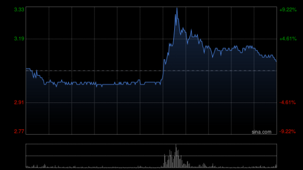 国内在线配资 德林控股早盘高开逾4% 公司与Asseto订立认购协议