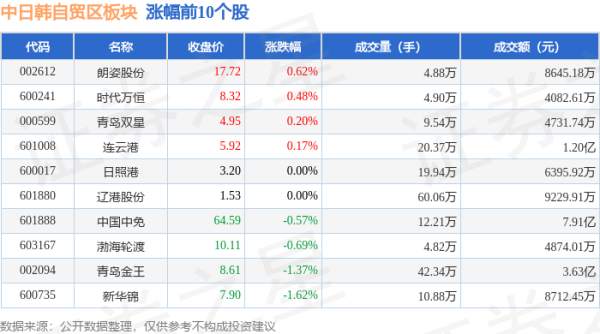 中国投资配资平台官网 中日韩自贸区板块8月1日跌0.61%，冰轮环境领跌，主力资金净流出1.44亿元