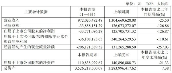炒股配资问配资 神州细胞上半年净利润同比降127% 公司称“在研产品BD竞争较激烈”