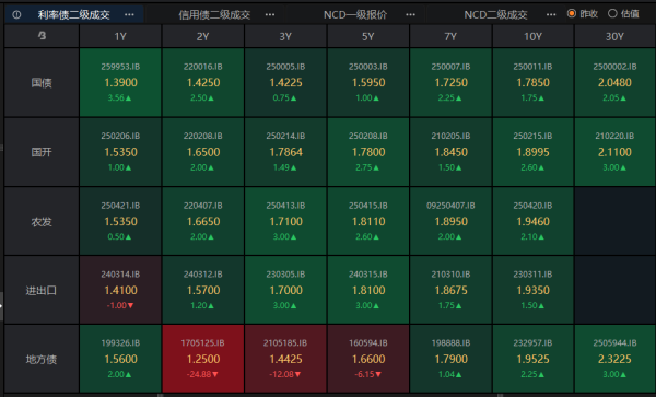 国内在线配资 债市熊平，券商、基金持续抛券，债市或只能更多依靠央行宽货币预期自救 | 债圈大家说09.08