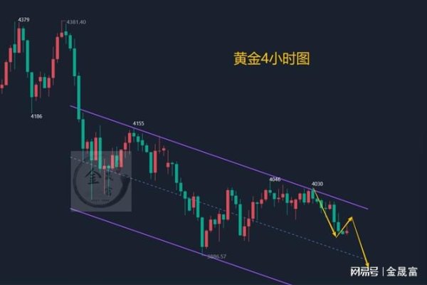 国内在线配资 金晟富：11.5黄金破位下跌符合预期！日内黄金行情分析参考