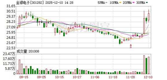 炒股配资咨询 金禄电子：公司将在2025年年度报告中披露商业航天领域客户的拓展情况